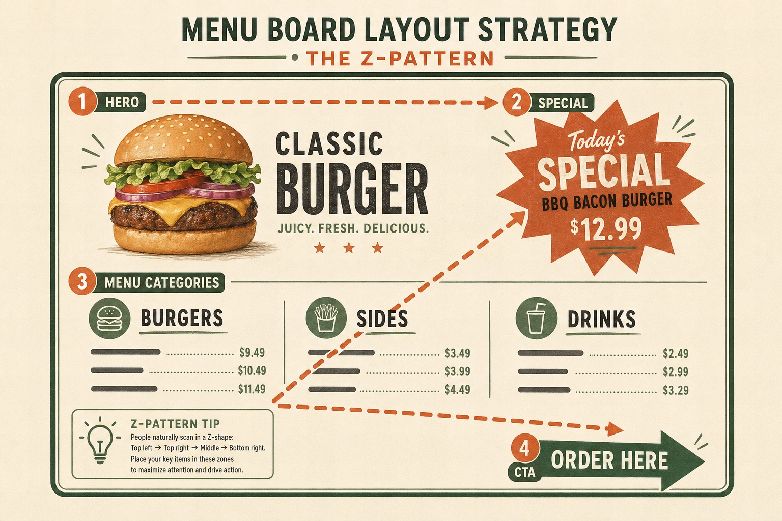 Menu board layout diagram showing Z-pattern reading flow with hero photo, special callout, items grid, and order CTA zones